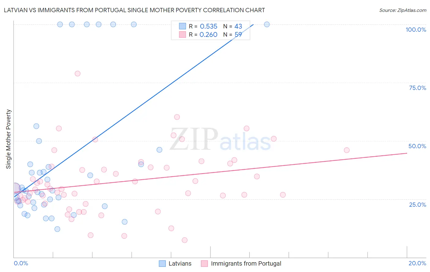 Latvian vs Immigrants from Portugal Single Mother Poverty
