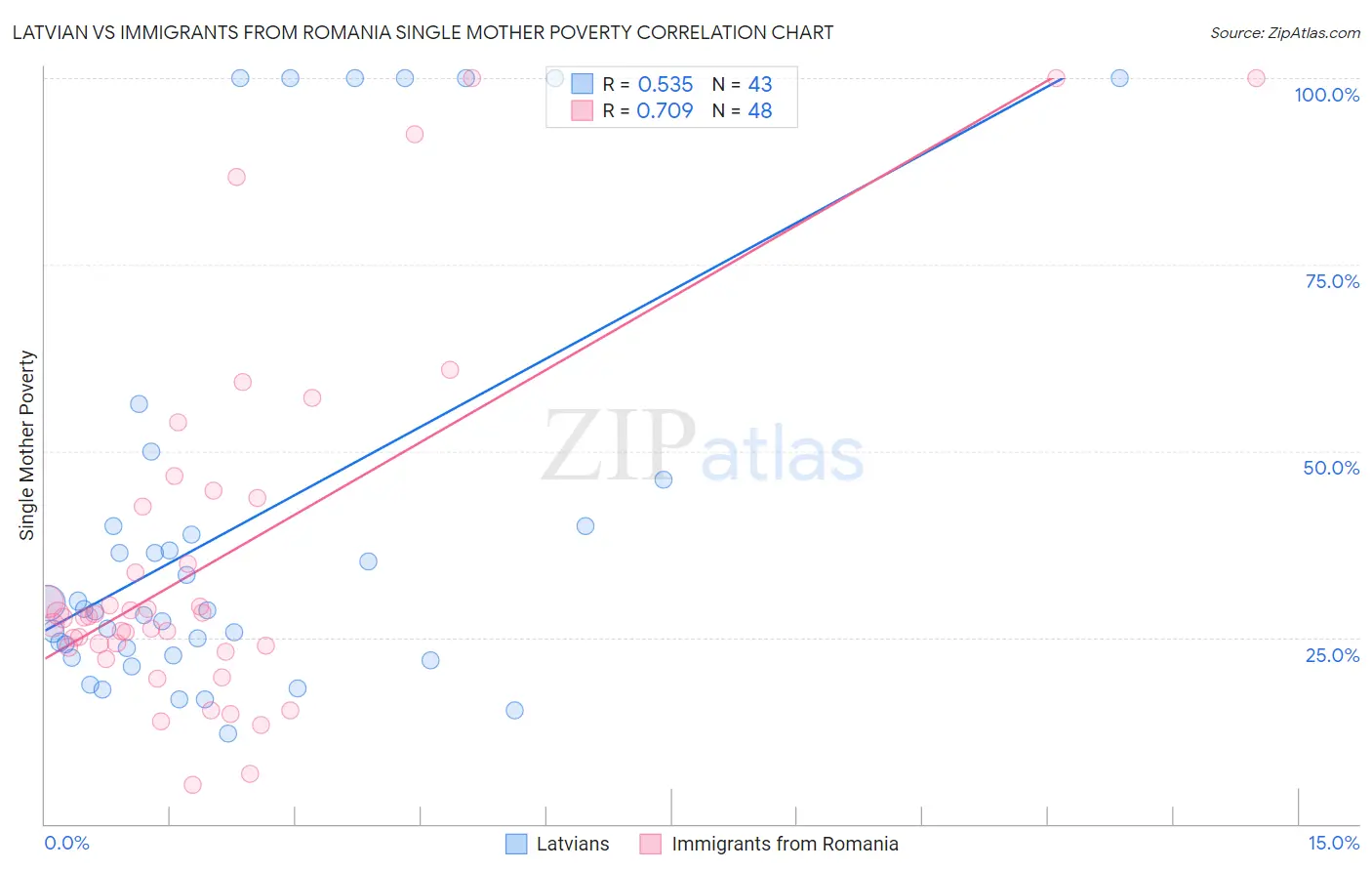 Latvian vs Immigrants from Romania Single Mother Poverty