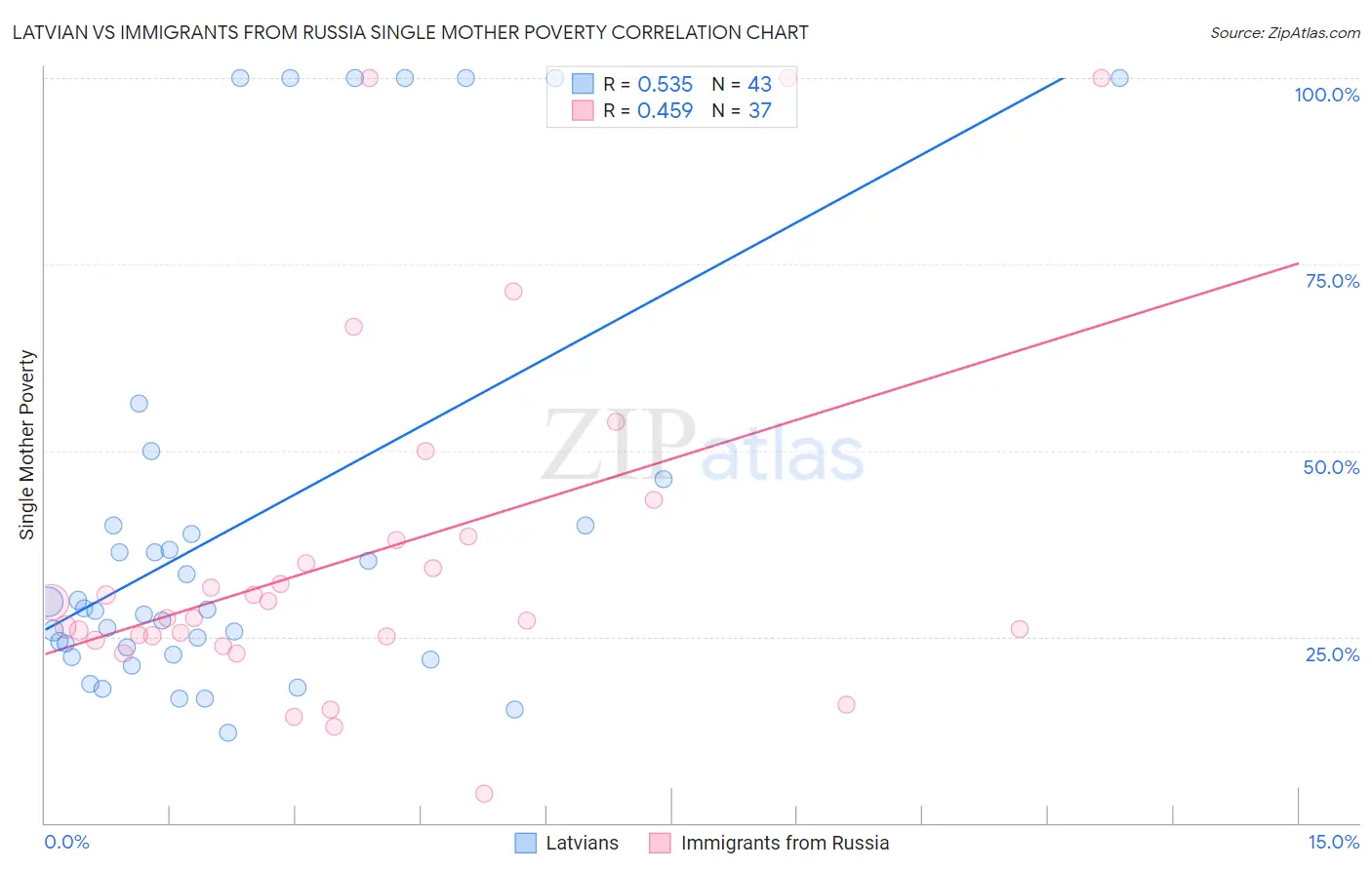 Latvian vs Immigrants from Russia Single Mother Poverty