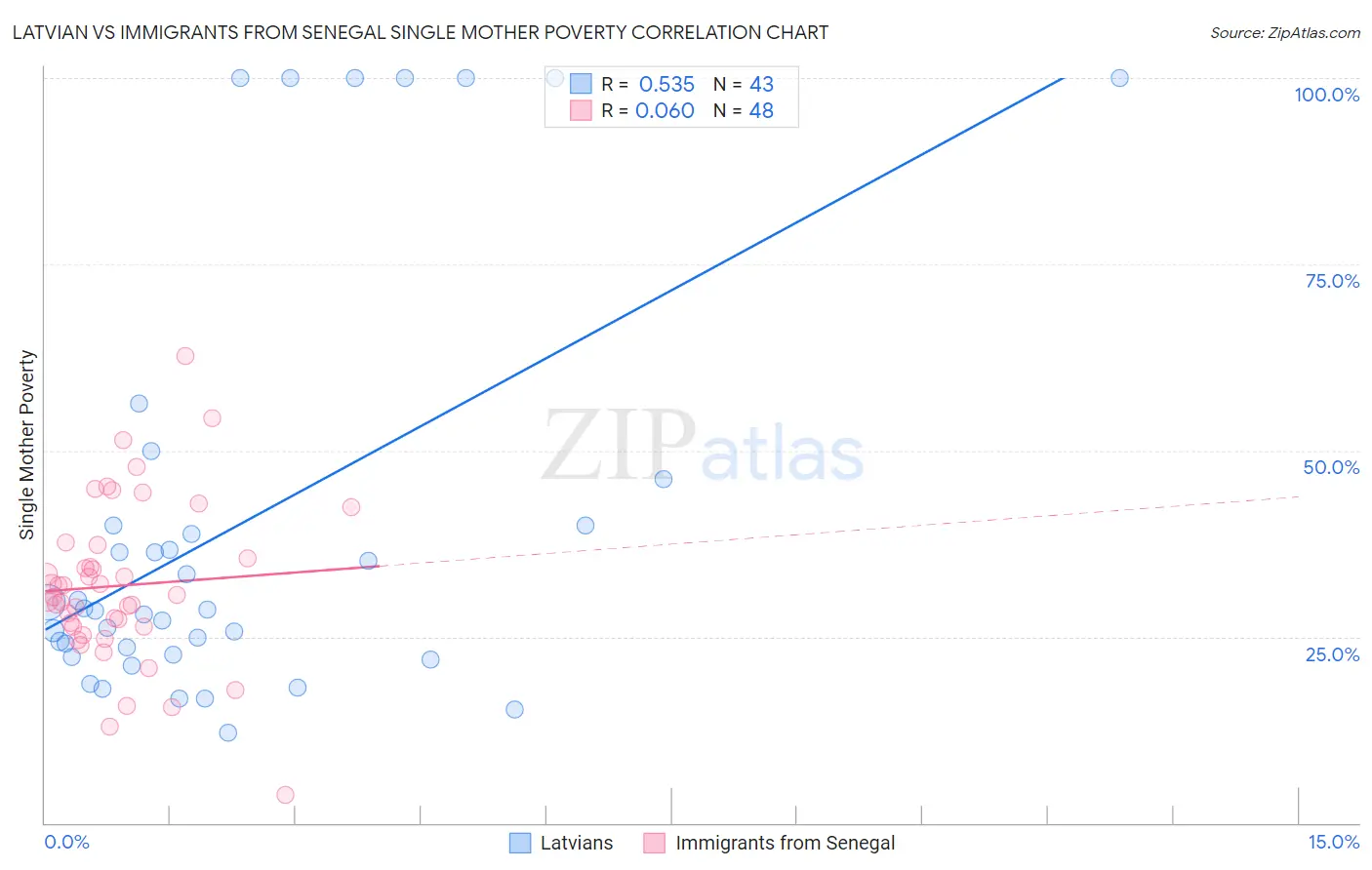 Latvian vs Immigrants from Senegal Single Mother Poverty