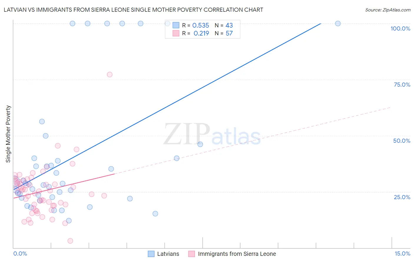 Latvian vs Immigrants from Sierra Leone Single Mother Poverty