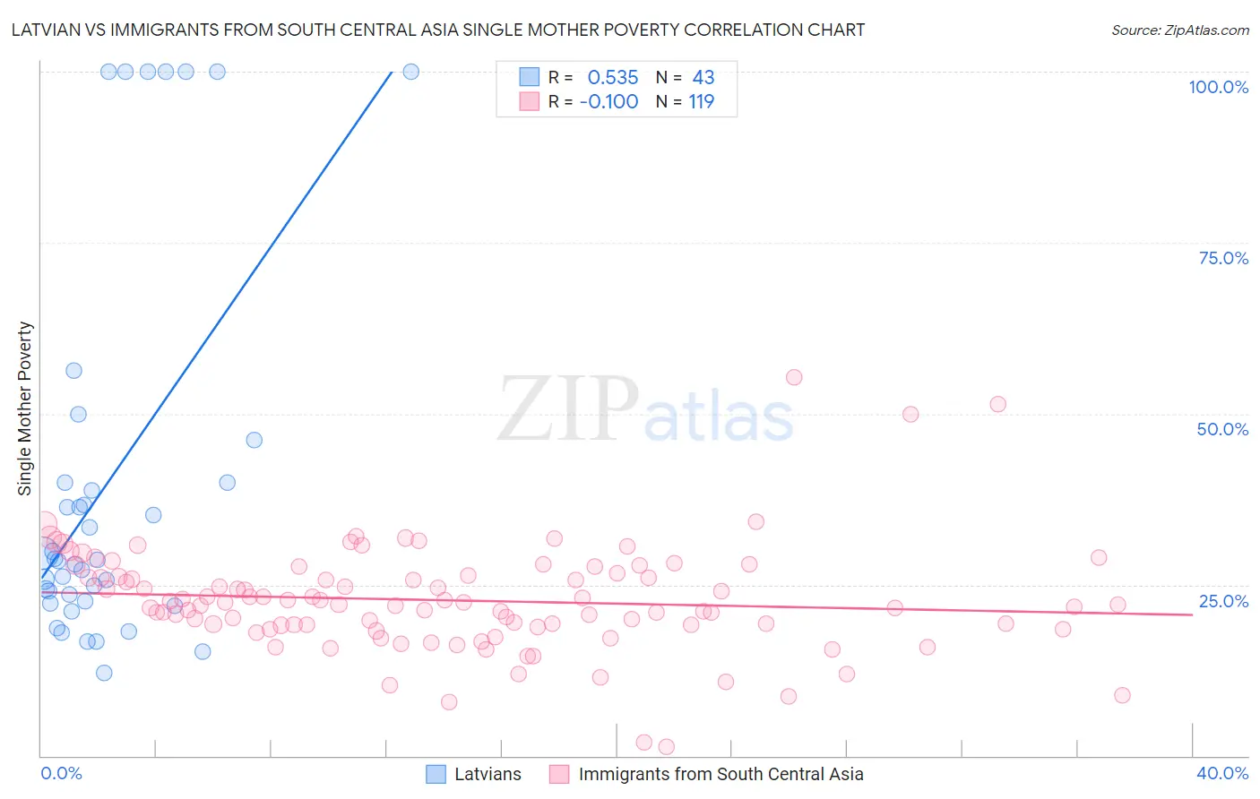 Latvian vs Immigrants from South Central Asia Single Mother Poverty