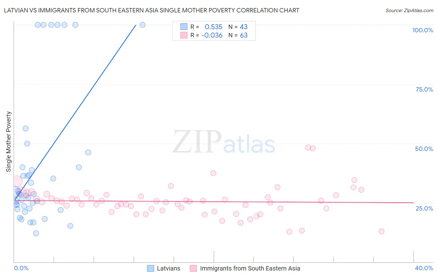 Latvian vs Immigrants from South Eastern Asia Single Mother Poverty