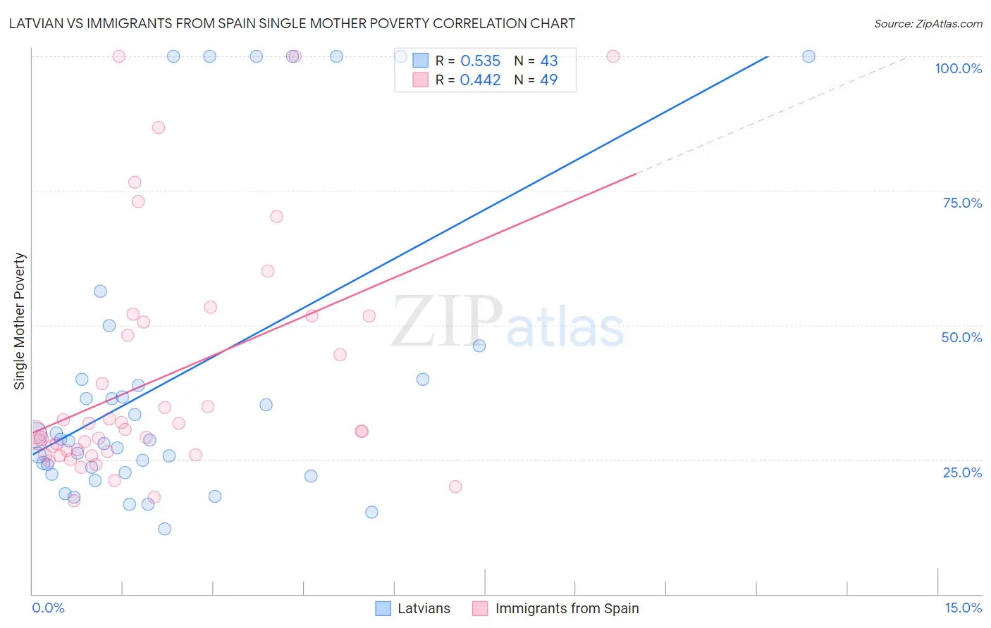Latvian vs Immigrants from Spain Single Mother Poverty