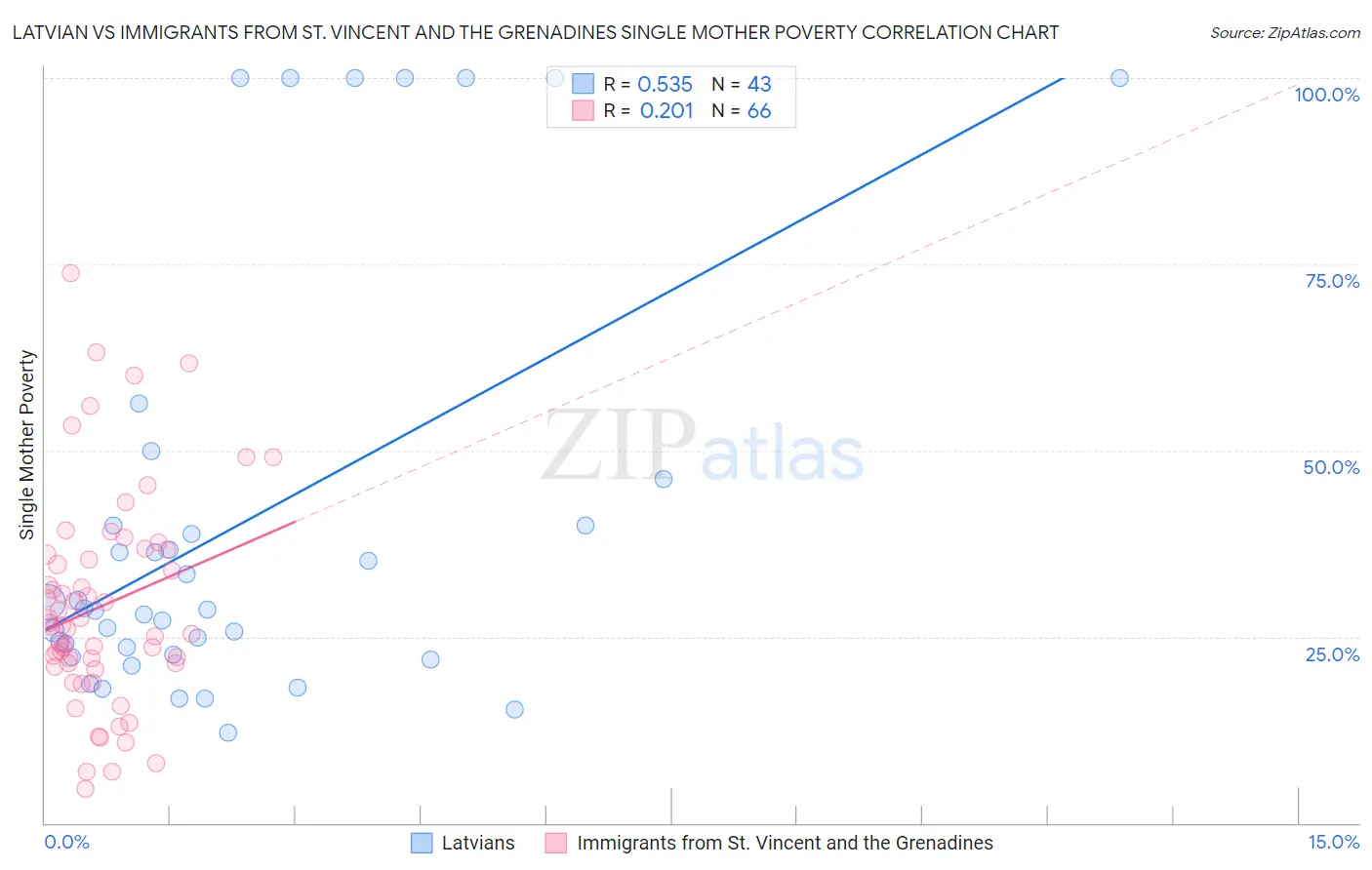 Latvian vs Immigrants from St. Vincent and the Grenadines Single Mother Poverty