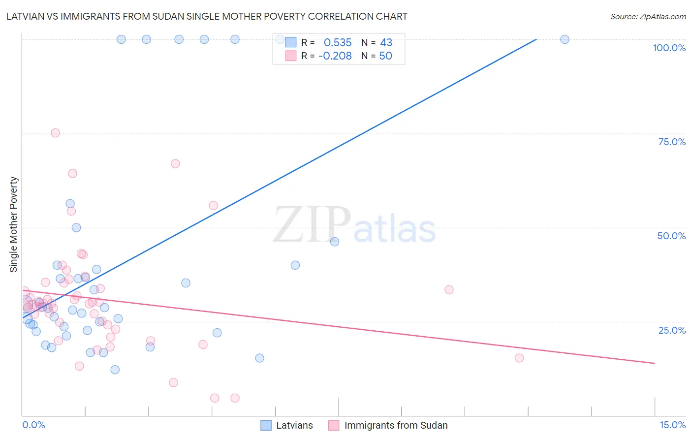 Latvian vs Immigrants from Sudan Single Mother Poverty