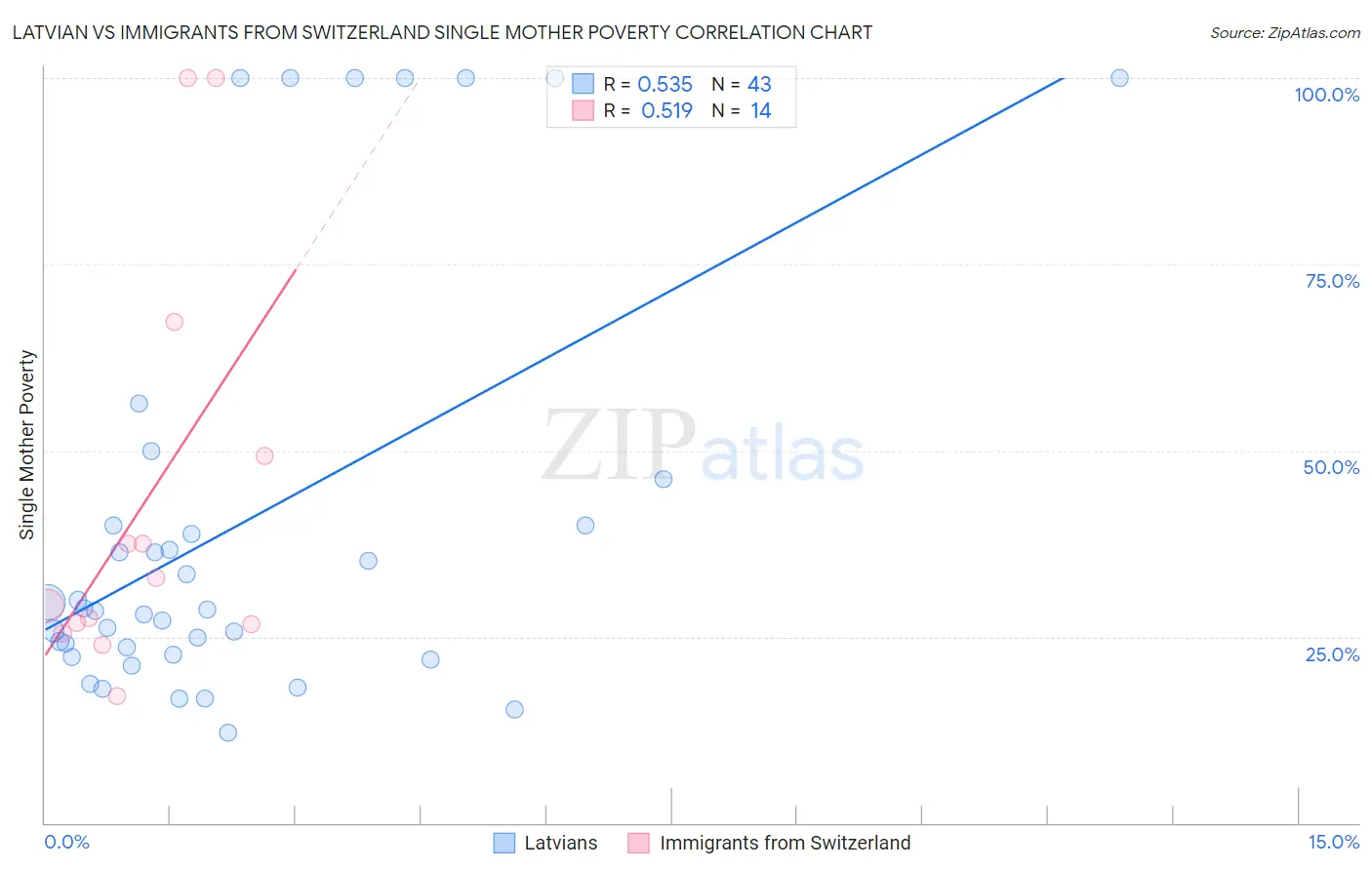 Latvian vs Immigrants from Switzerland Single Mother Poverty