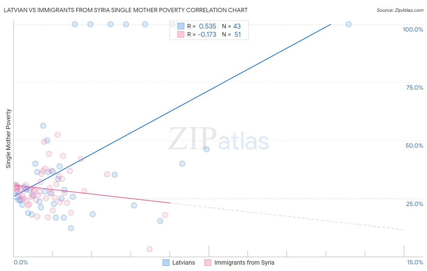 Latvian vs Immigrants from Syria Single Mother Poverty