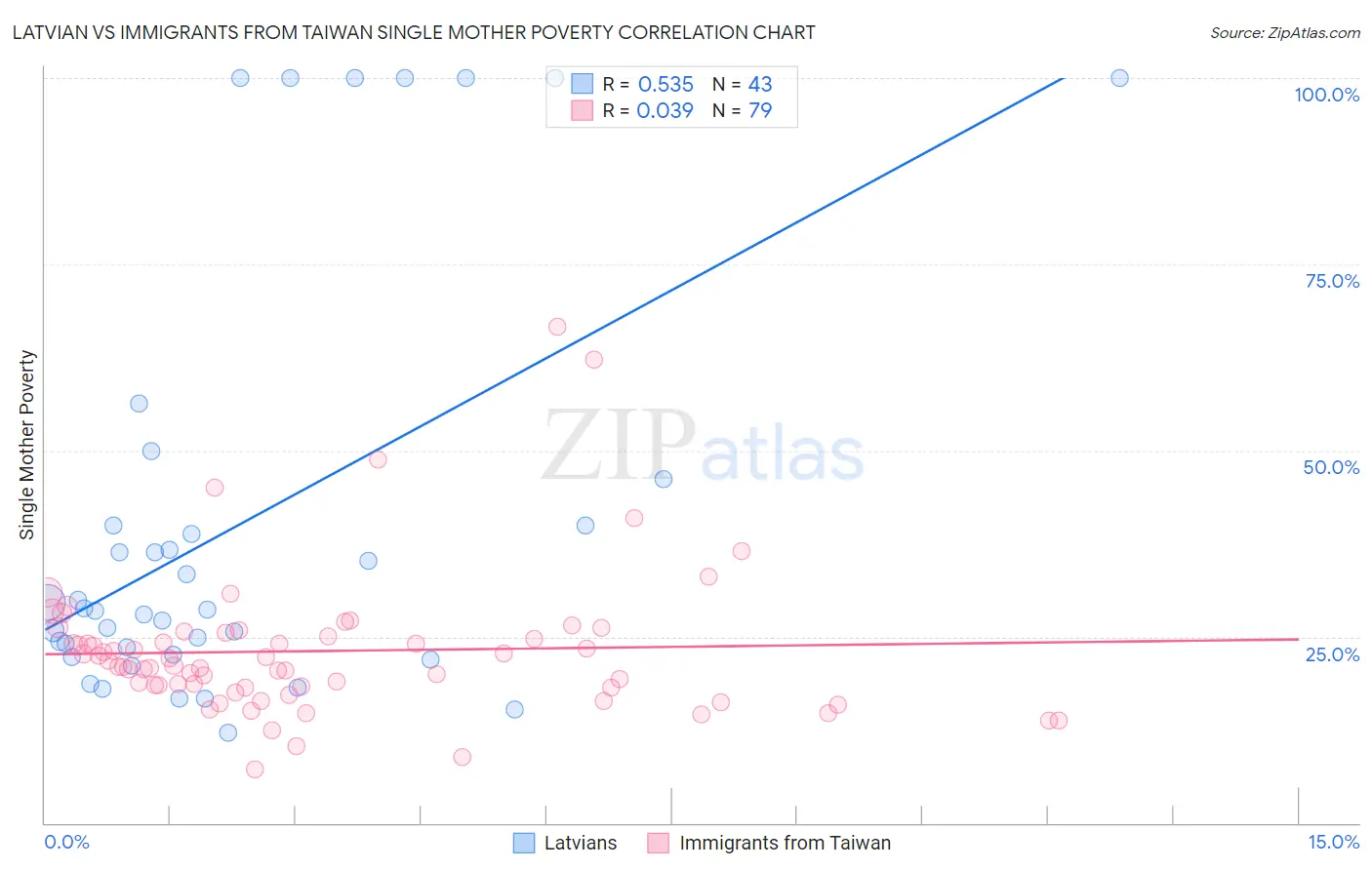 Latvian vs Immigrants from Taiwan Single Mother Poverty