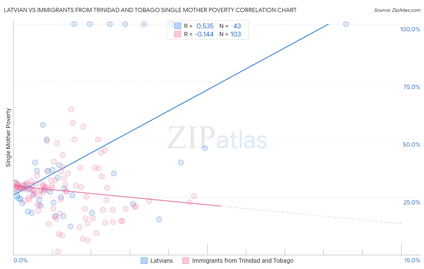 Latvian vs Immigrants from Trinidad and Tobago Single Mother Poverty