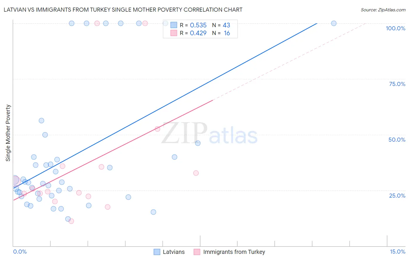 Latvian vs Immigrants from Turkey Single Mother Poverty