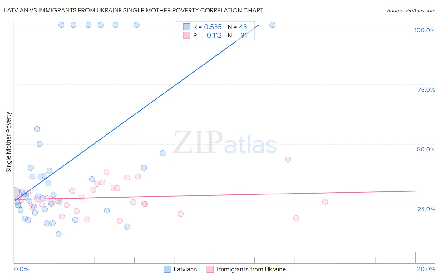 Latvian vs Immigrants from Ukraine Single Mother Poverty