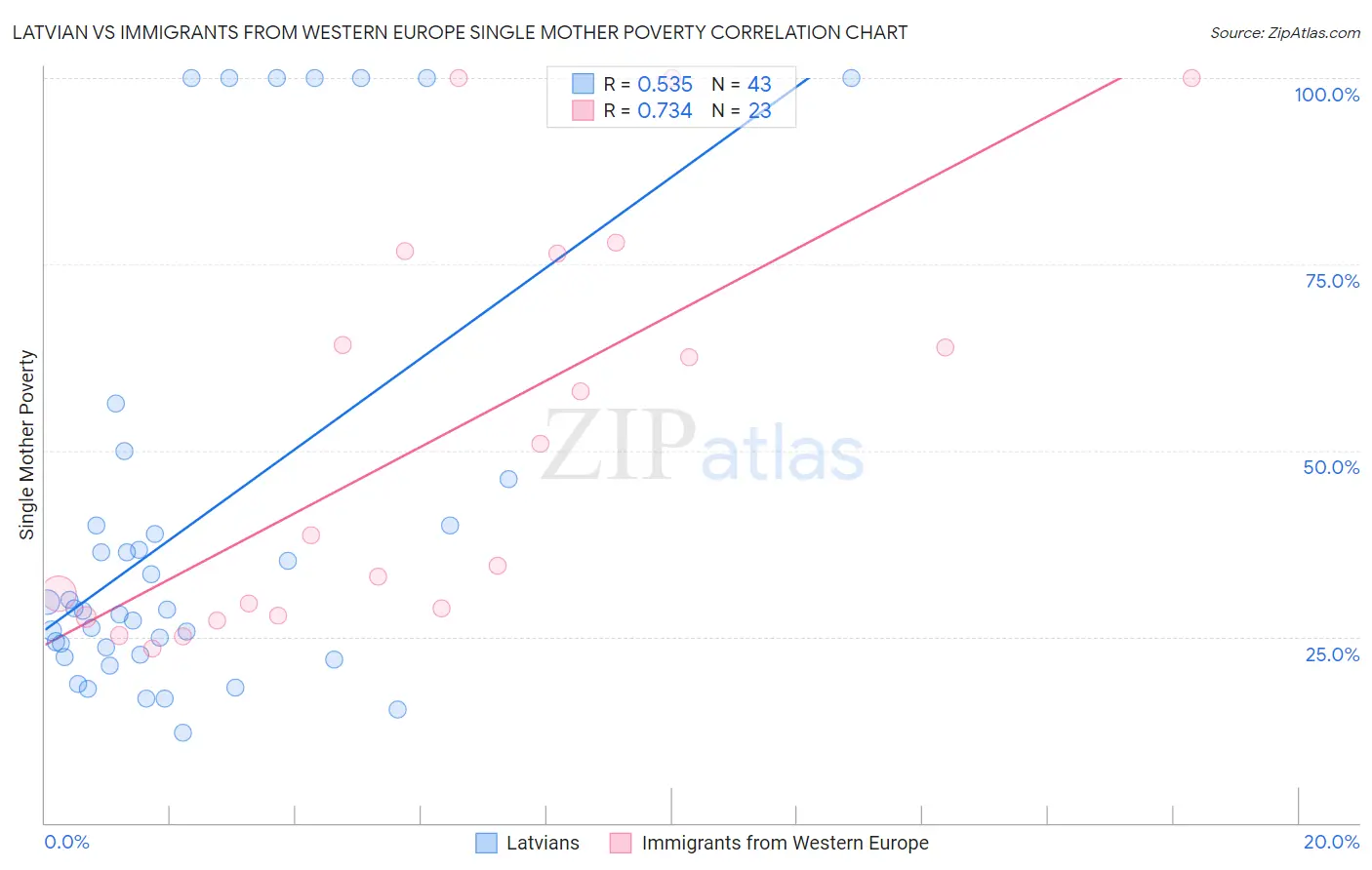 Latvian vs Immigrants from Western Europe Single Mother Poverty