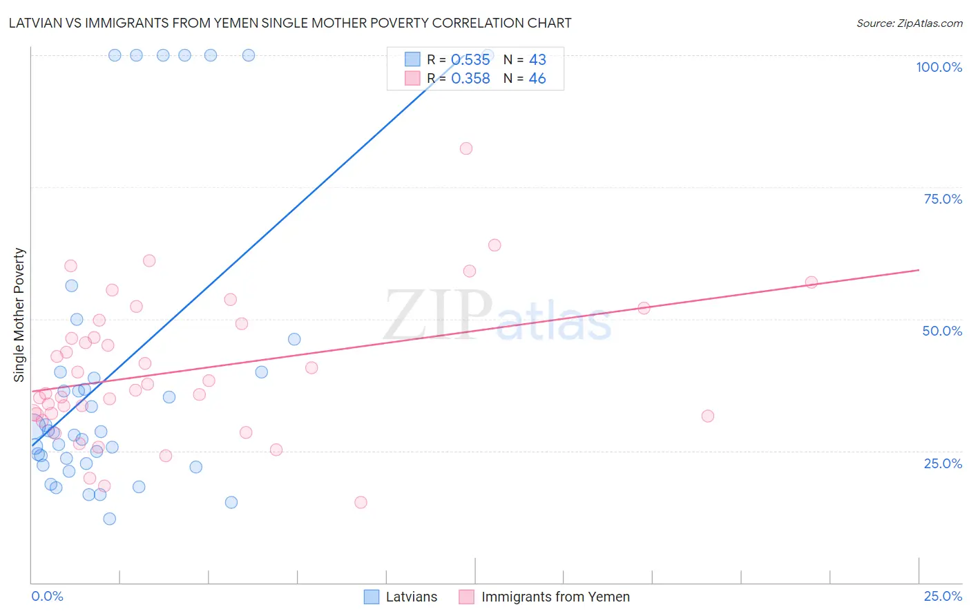 Latvian vs Immigrants from Yemen Single Mother Poverty