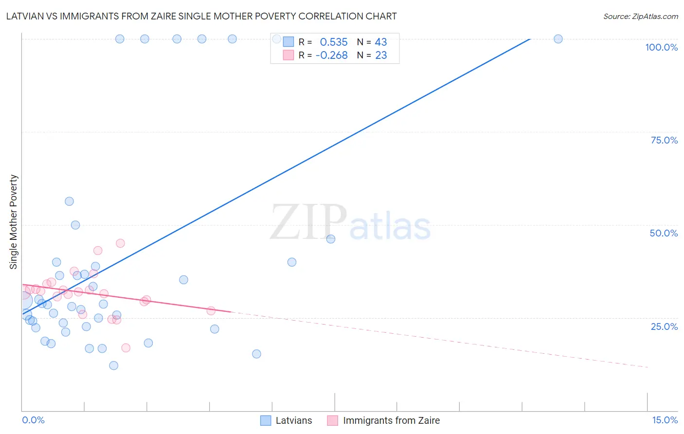 Latvian vs Immigrants from Zaire Single Mother Poverty