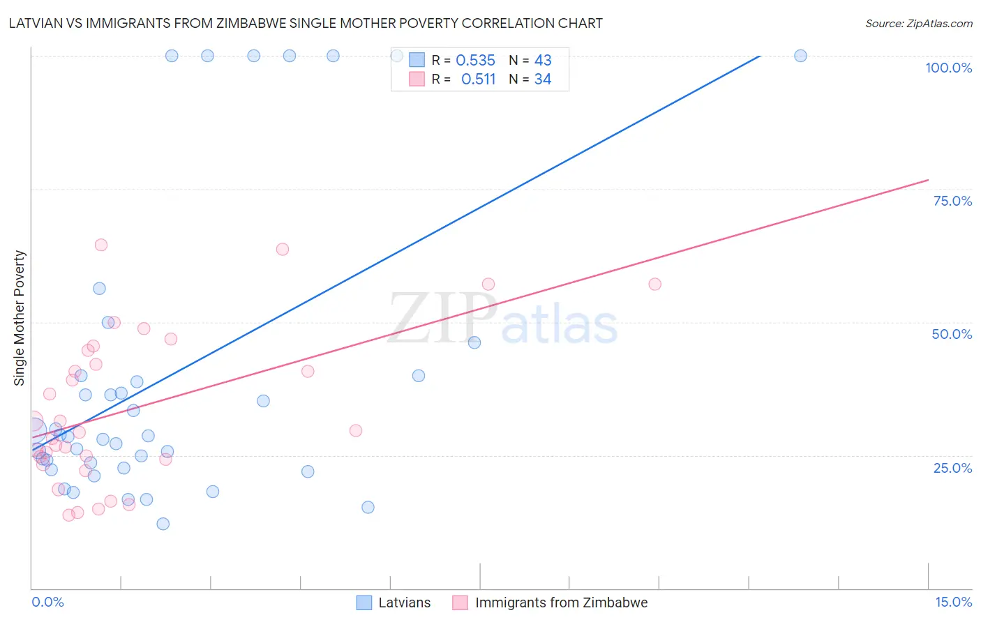 Latvian vs Immigrants from Zimbabwe Single Mother Poverty