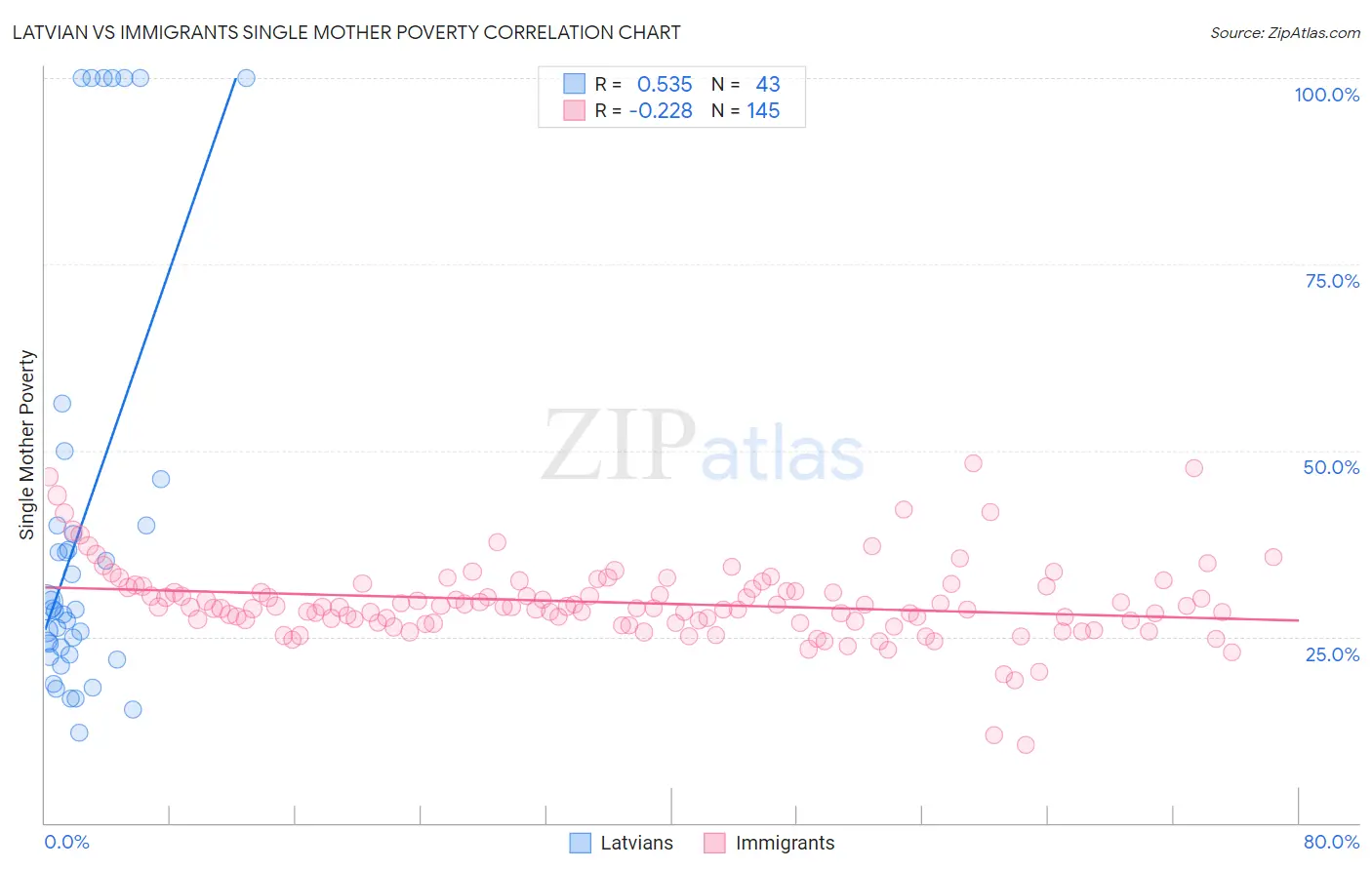 Latvian vs Immigrants Single Mother Poverty