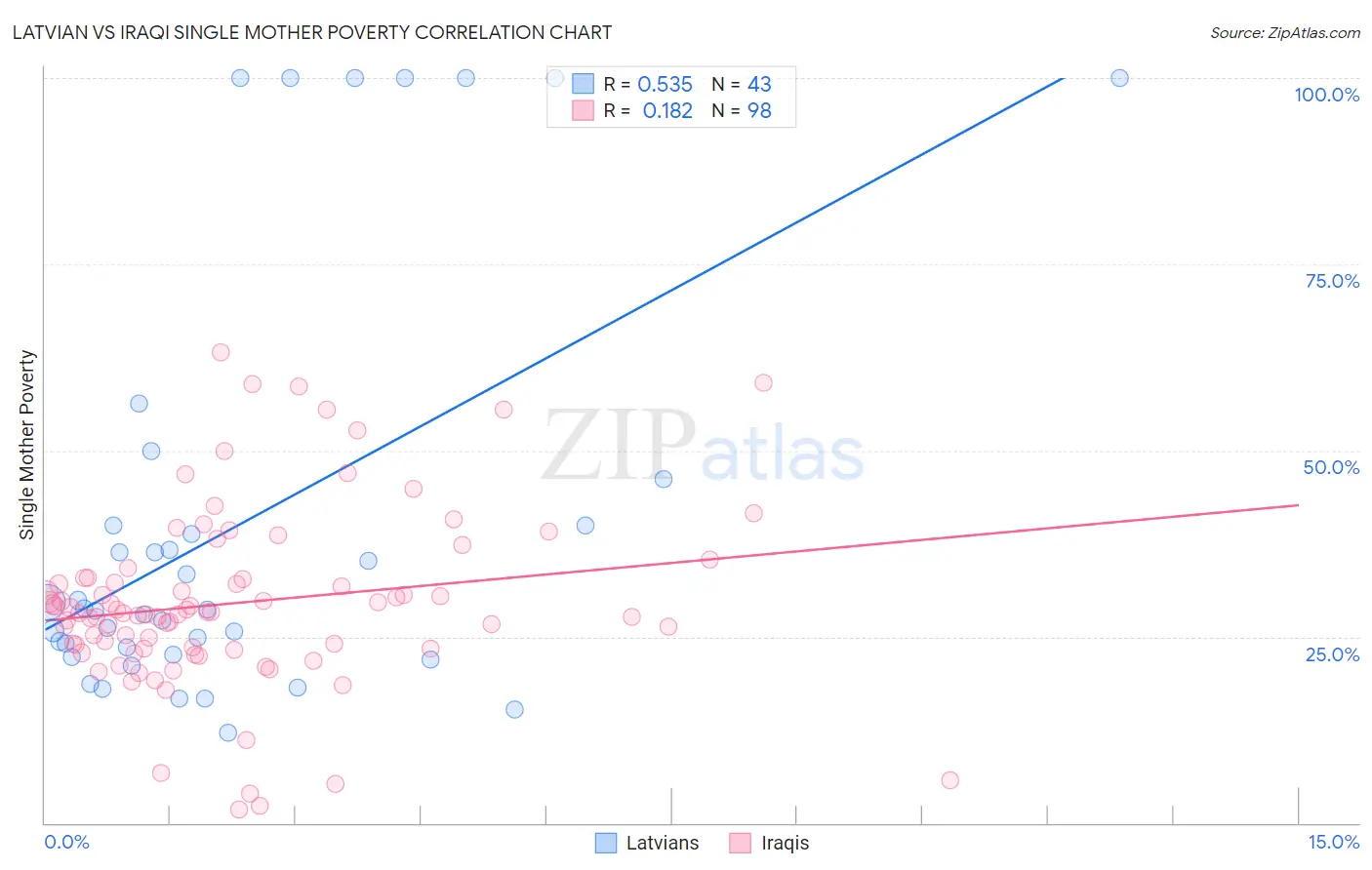 Latvian vs Iraqi Single Mother Poverty