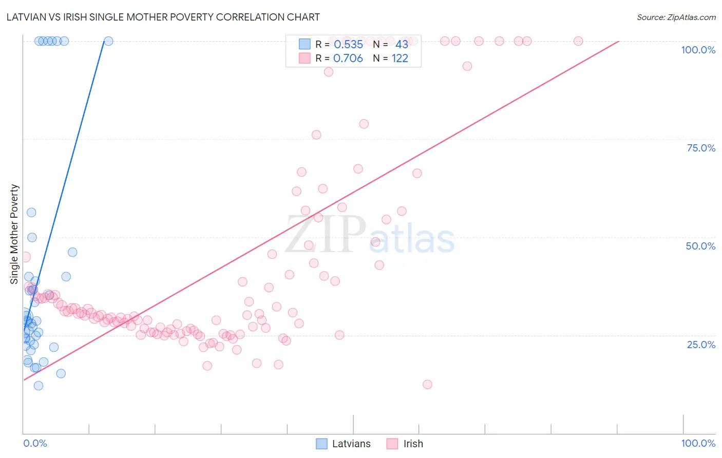 Latvian vs Irish Single Mother Poverty