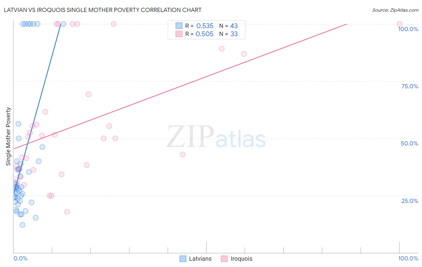 Latvian vs Iroquois Single Mother Poverty