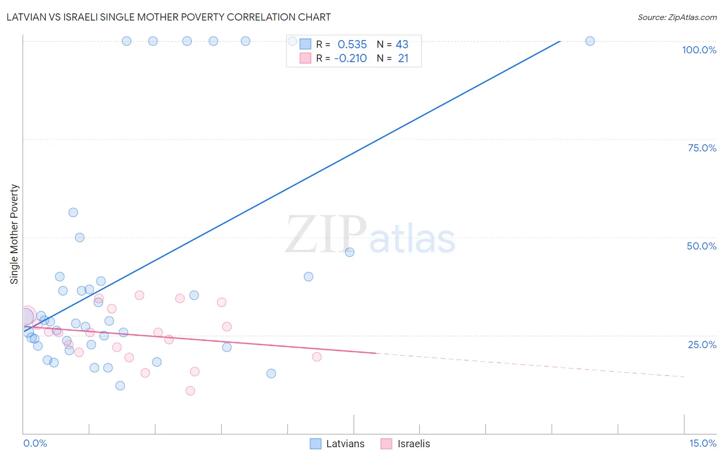 Latvian vs Israeli Single Mother Poverty