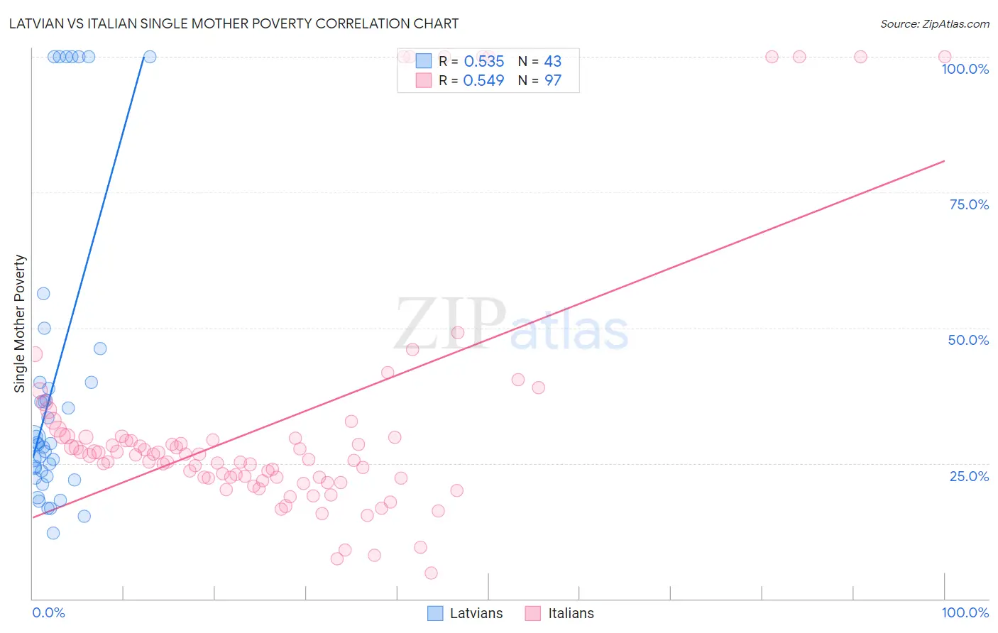 Latvian vs Italian Single Mother Poverty