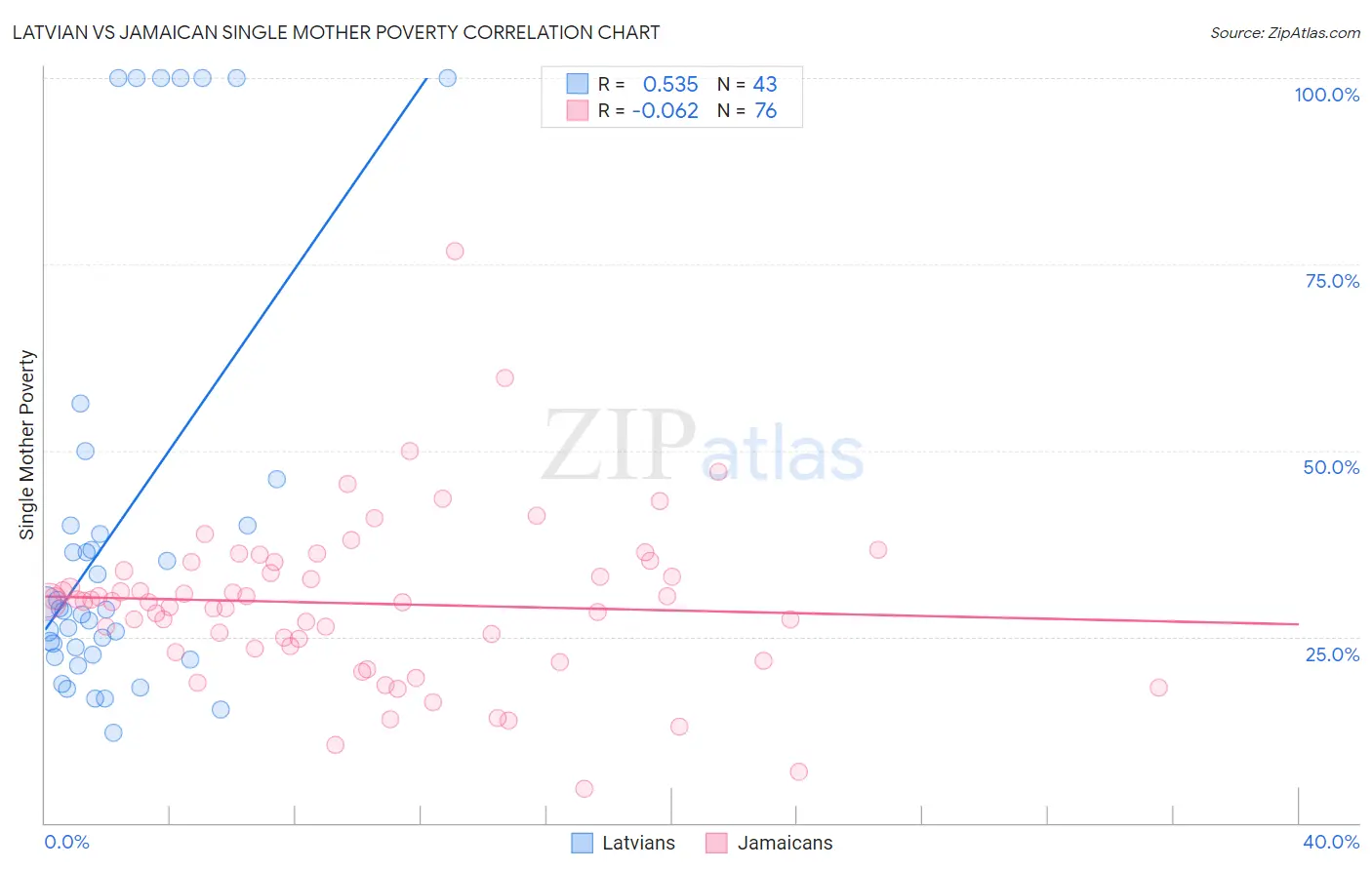 Latvian vs Jamaican Single Mother Poverty