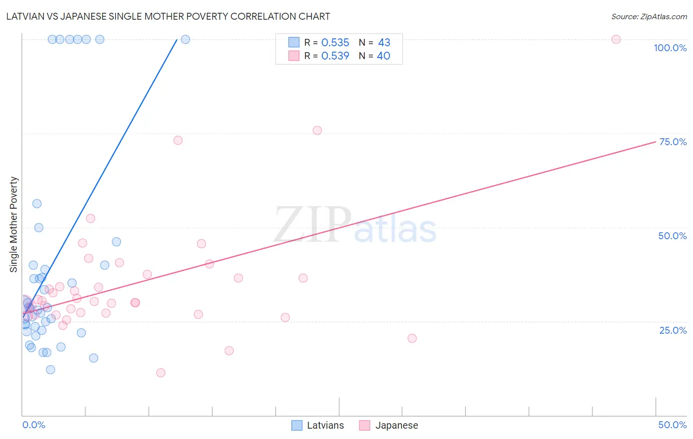 Latvian vs Japanese Single Mother Poverty