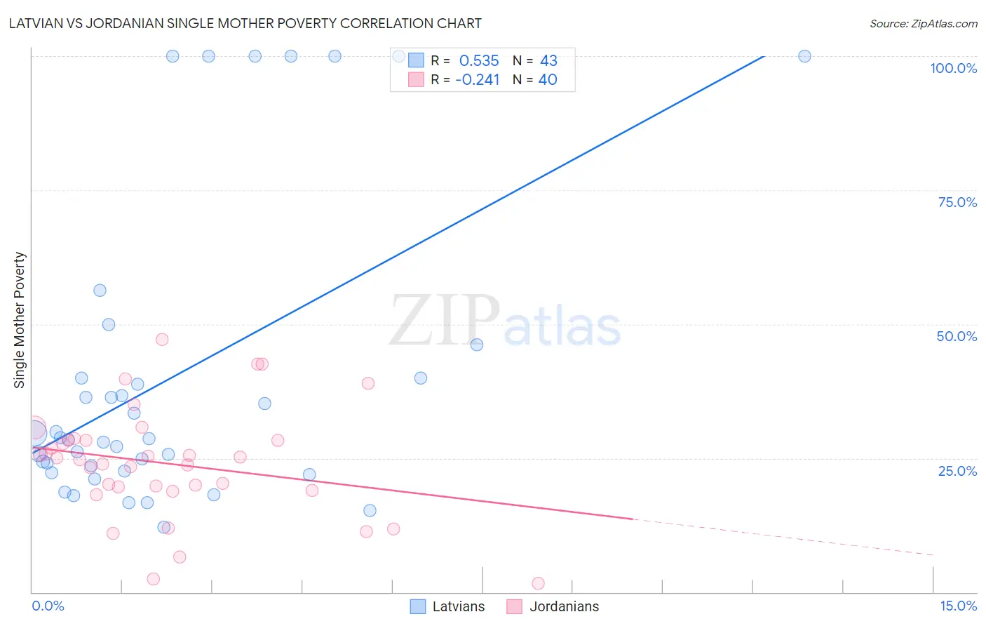 Latvian vs Jordanian Single Mother Poverty