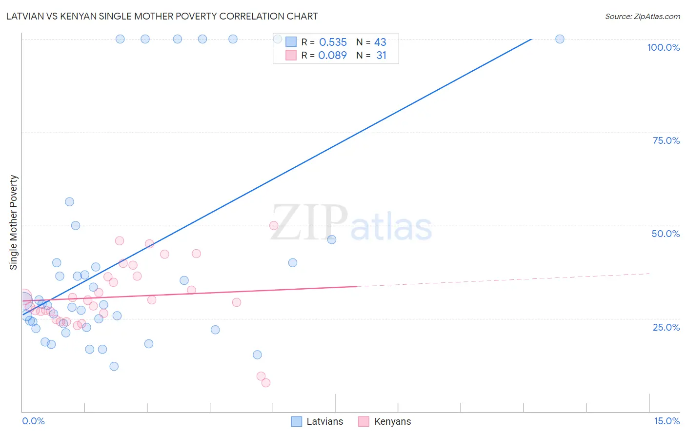Latvian vs Kenyan Single Mother Poverty