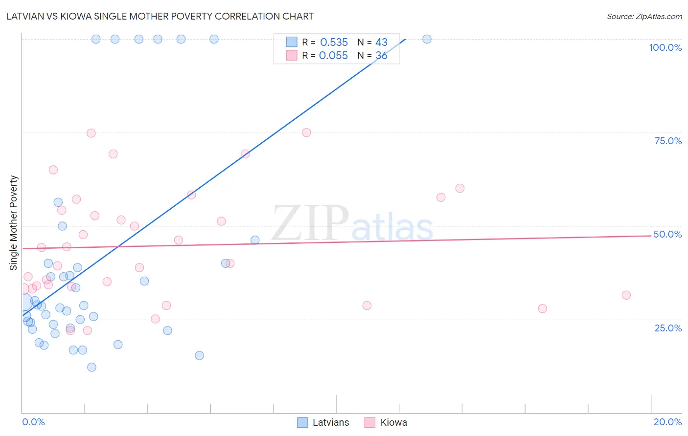 Latvian vs Kiowa Single Mother Poverty