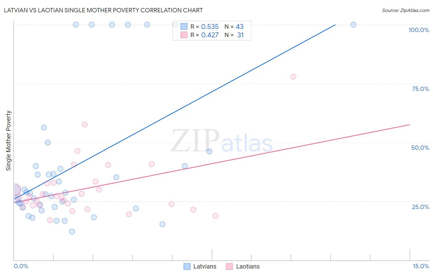 Latvian vs Laotian Single Mother Poverty