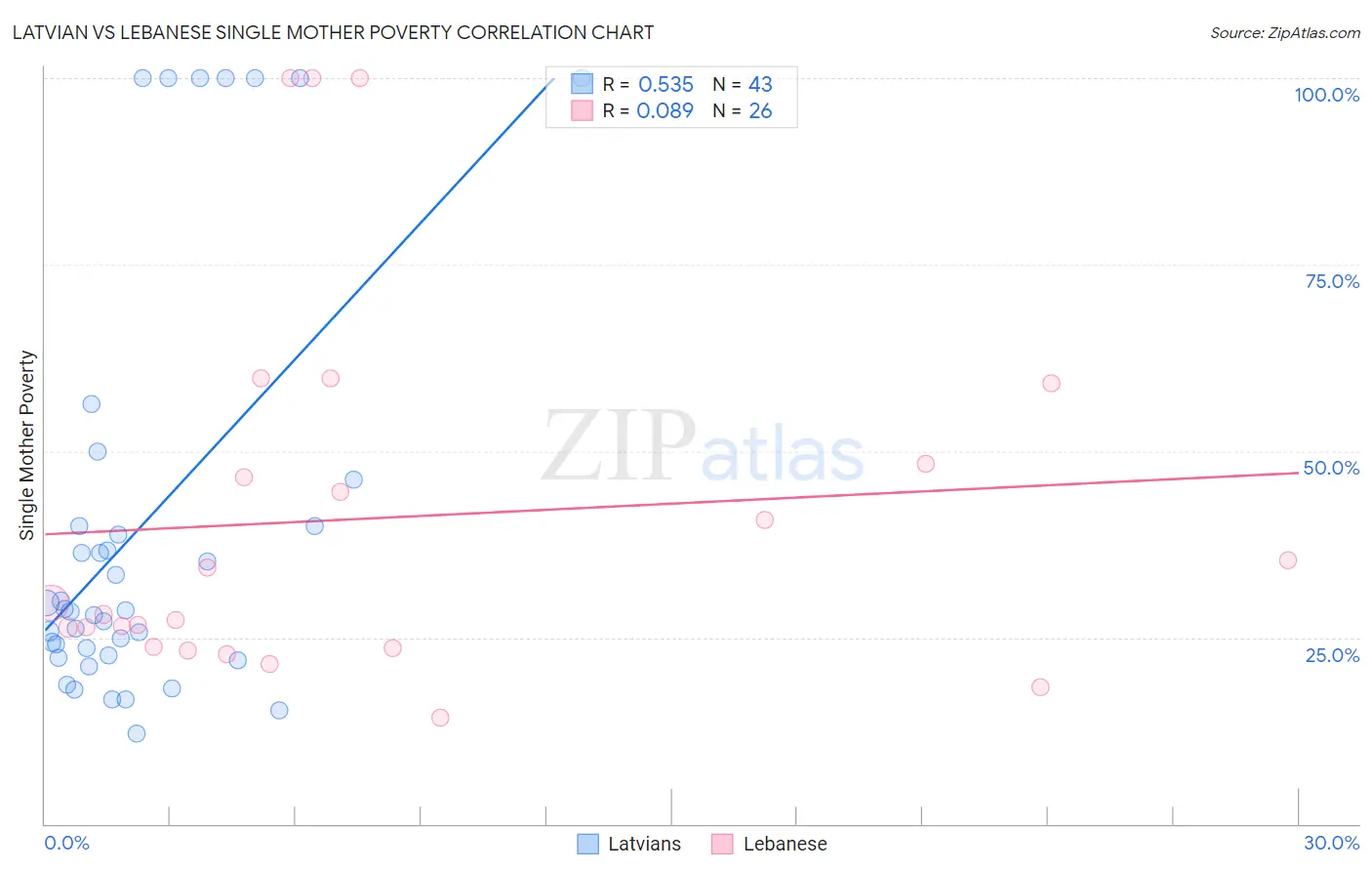 Latvian vs Lebanese Single Mother Poverty