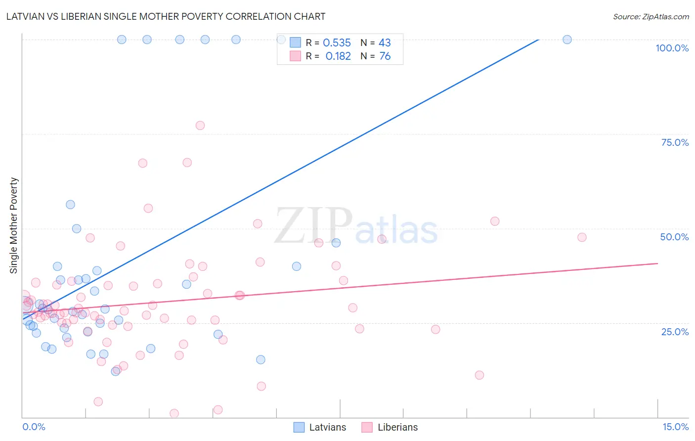 Latvian vs Liberian Single Mother Poverty