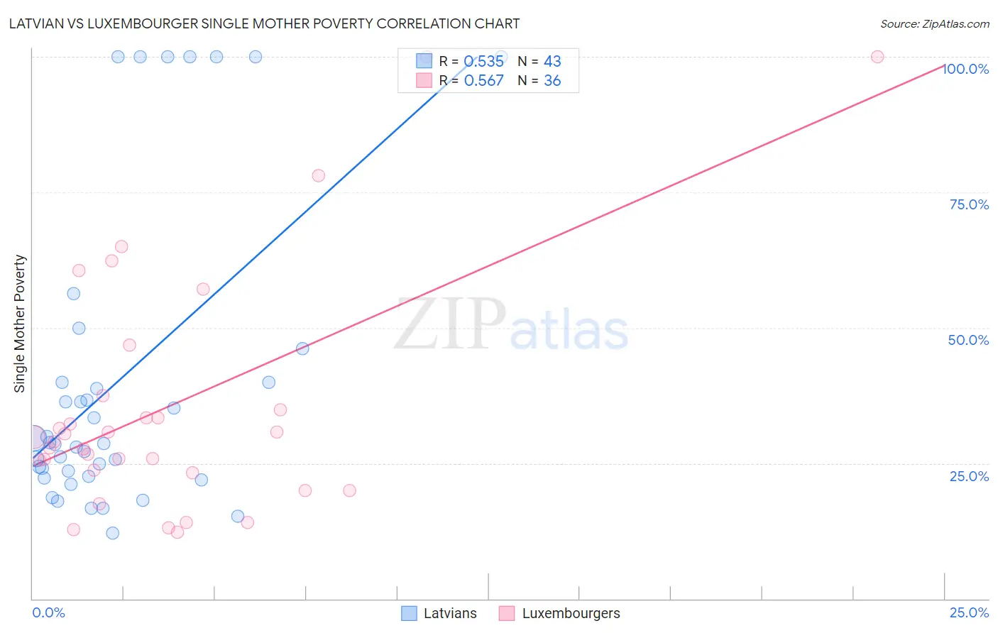 Latvian vs Luxembourger Single Mother Poverty