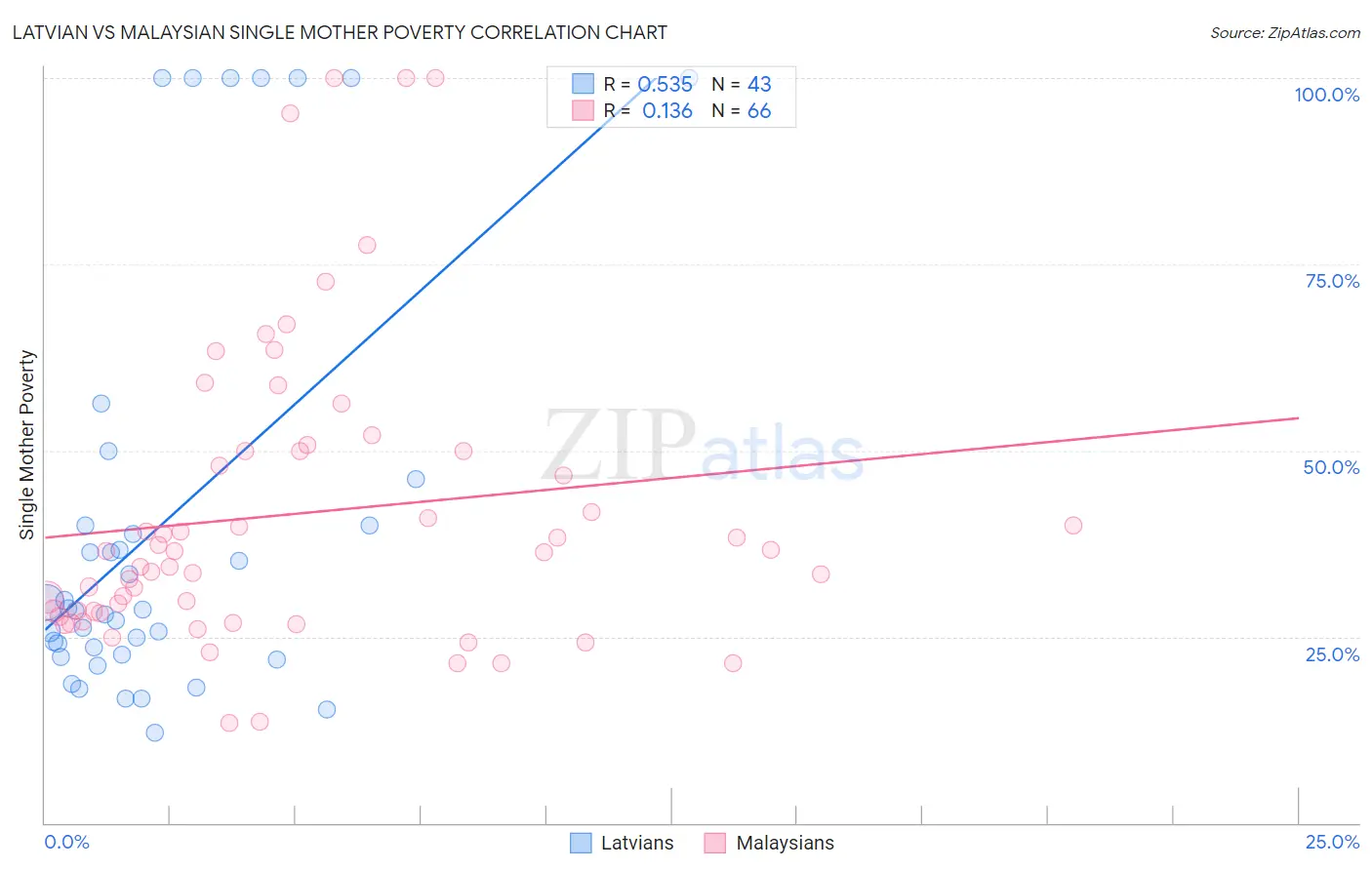 Latvian vs Malaysian Single Mother Poverty