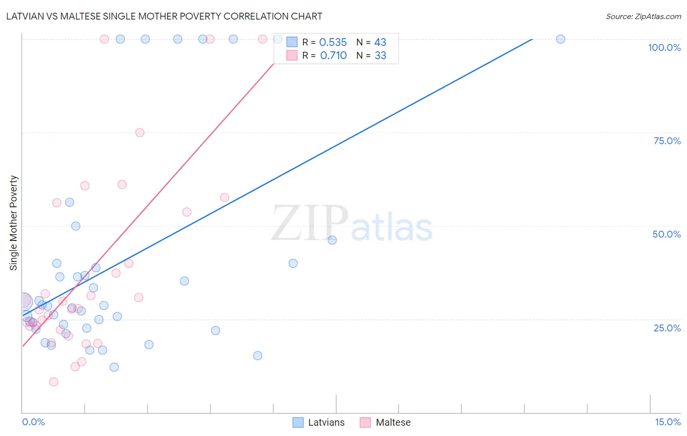 Latvian vs Maltese Single Mother Poverty