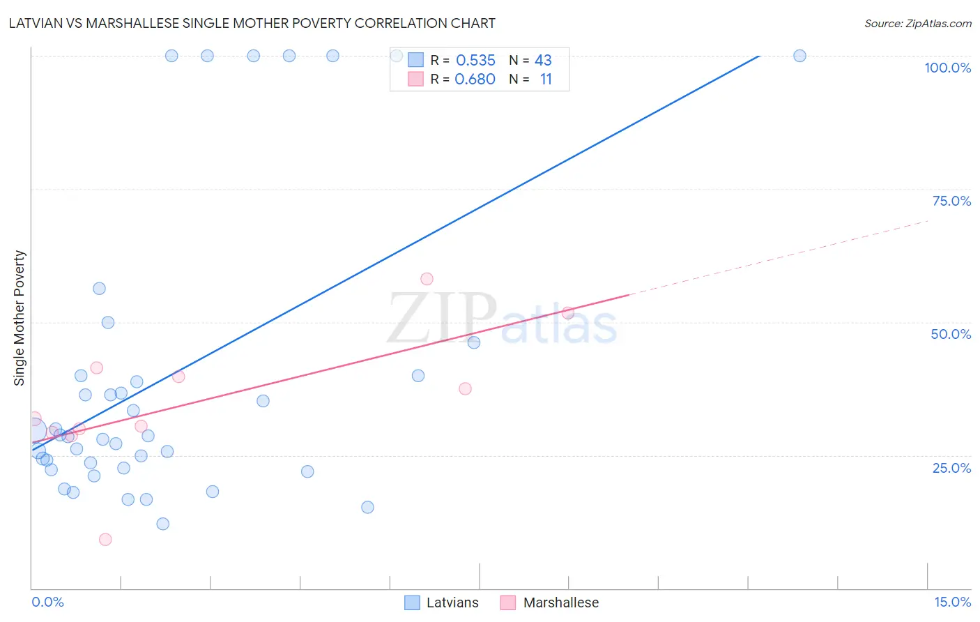 Latvian vs Marshallese Single Mother Poverty