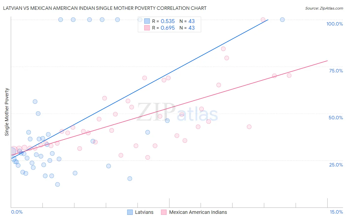 Latvian vs Mexican American Indian Single Mother Poverty
