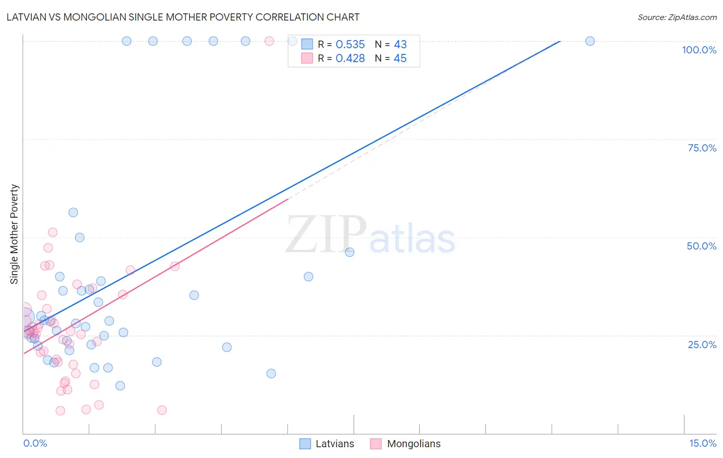 Latvian vs Mongolian Single Mother Poverty