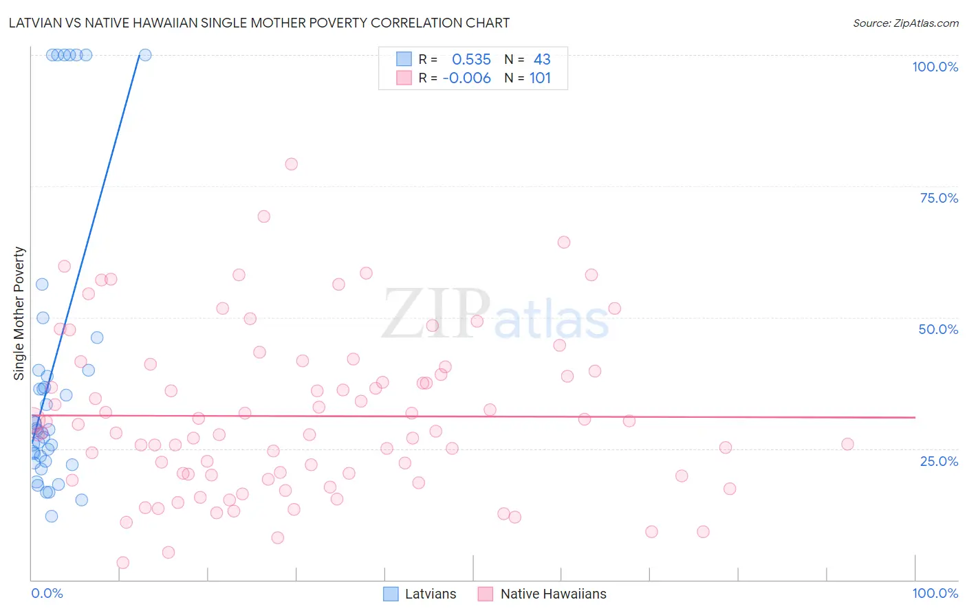 Latvian vs Native Hawaiian Single Mother Poverty