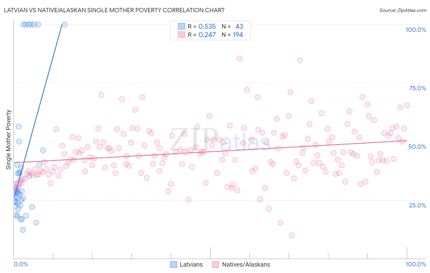 Latvian vs Native/Alaskan Single Mother Poverty