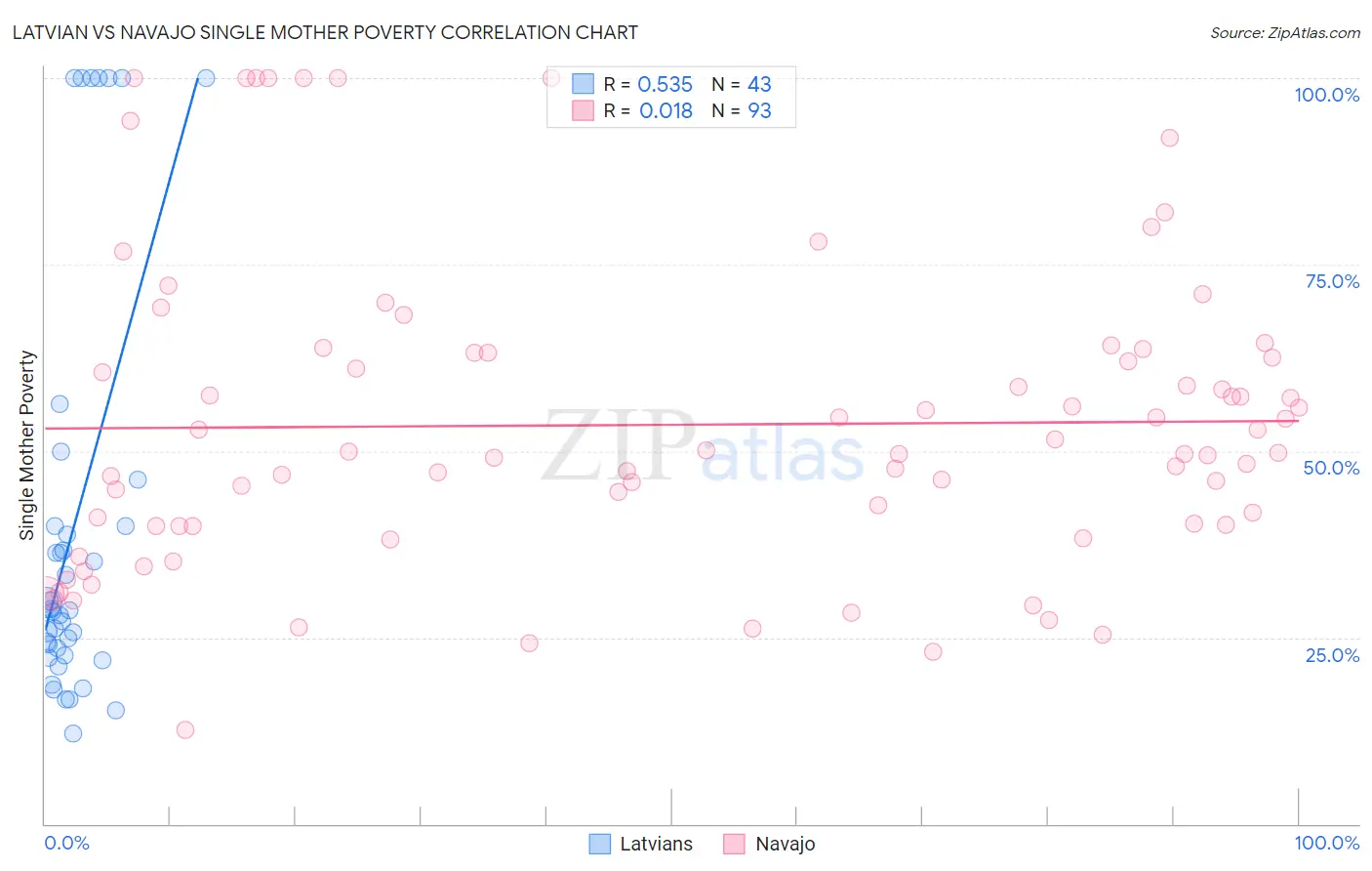Latvian vs Navajo Single Mother Poverty