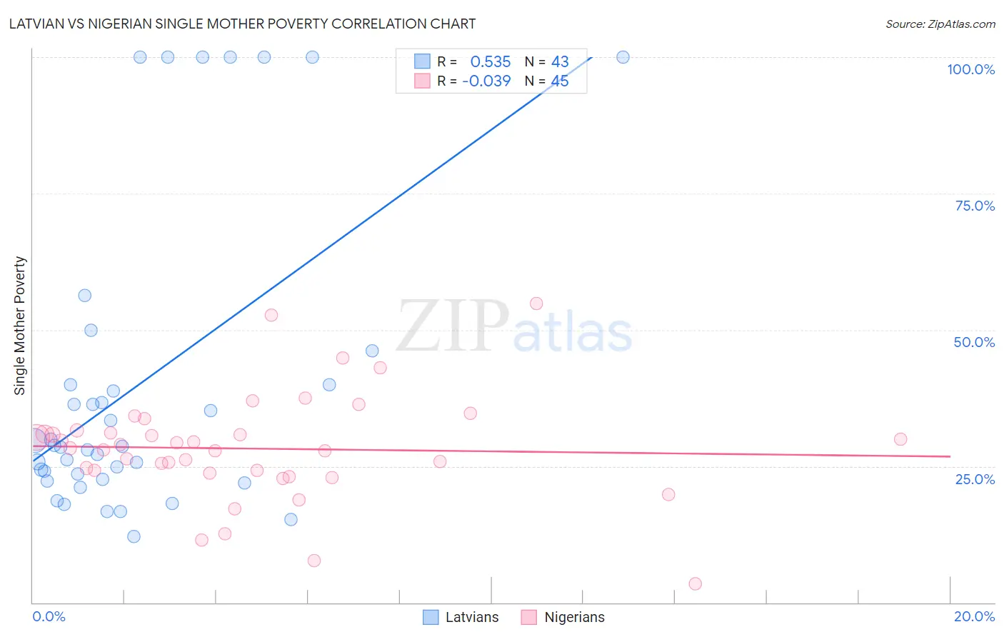 Latvian vs Nigerian Single Mother Poverty