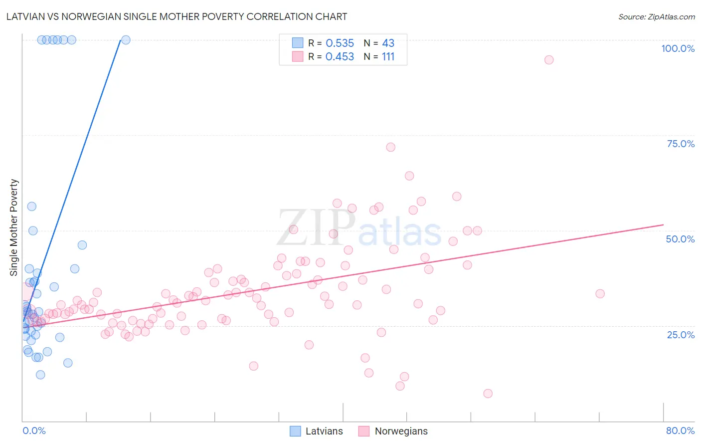 Latvian vs Norwegian Single Mother Poverty