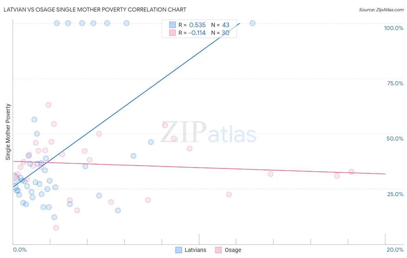 Latvian vs Osage Single Mother Poverty