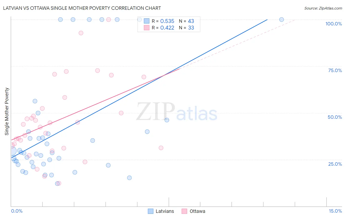Latvian vs Ottawa Single Mother Poverty
