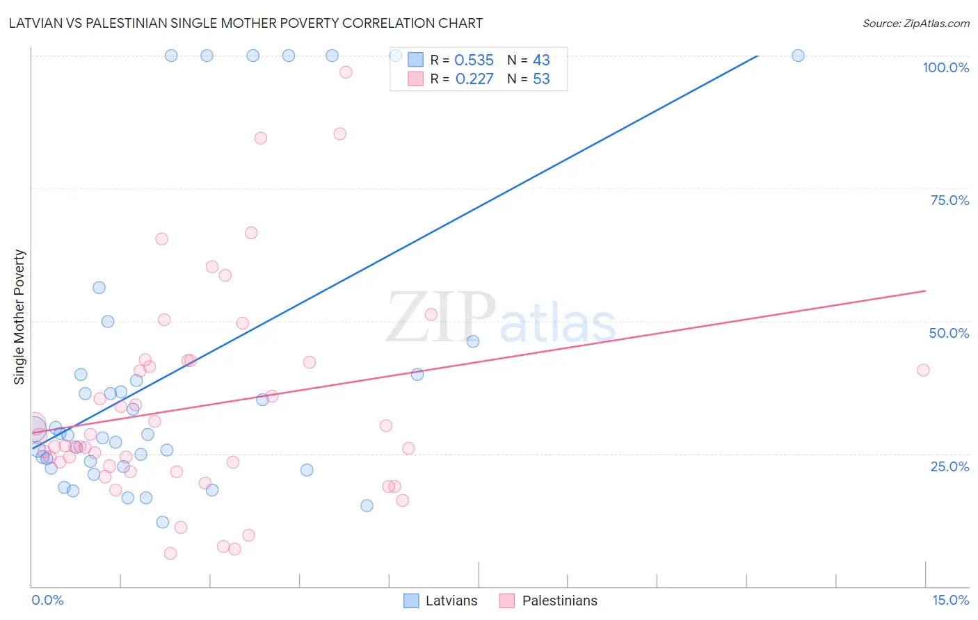 Latvian vs Palestinian Single Mother Poverty