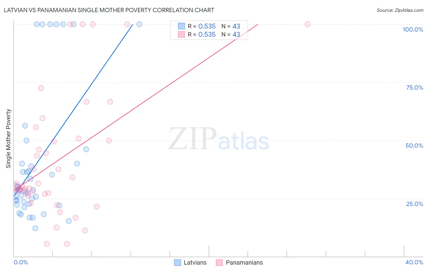 Latvian vs Panamanian Single Mother Poverty