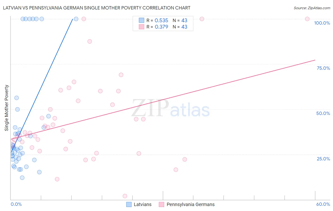 Latvian vs Pennsylvania German Single Mother Poverty